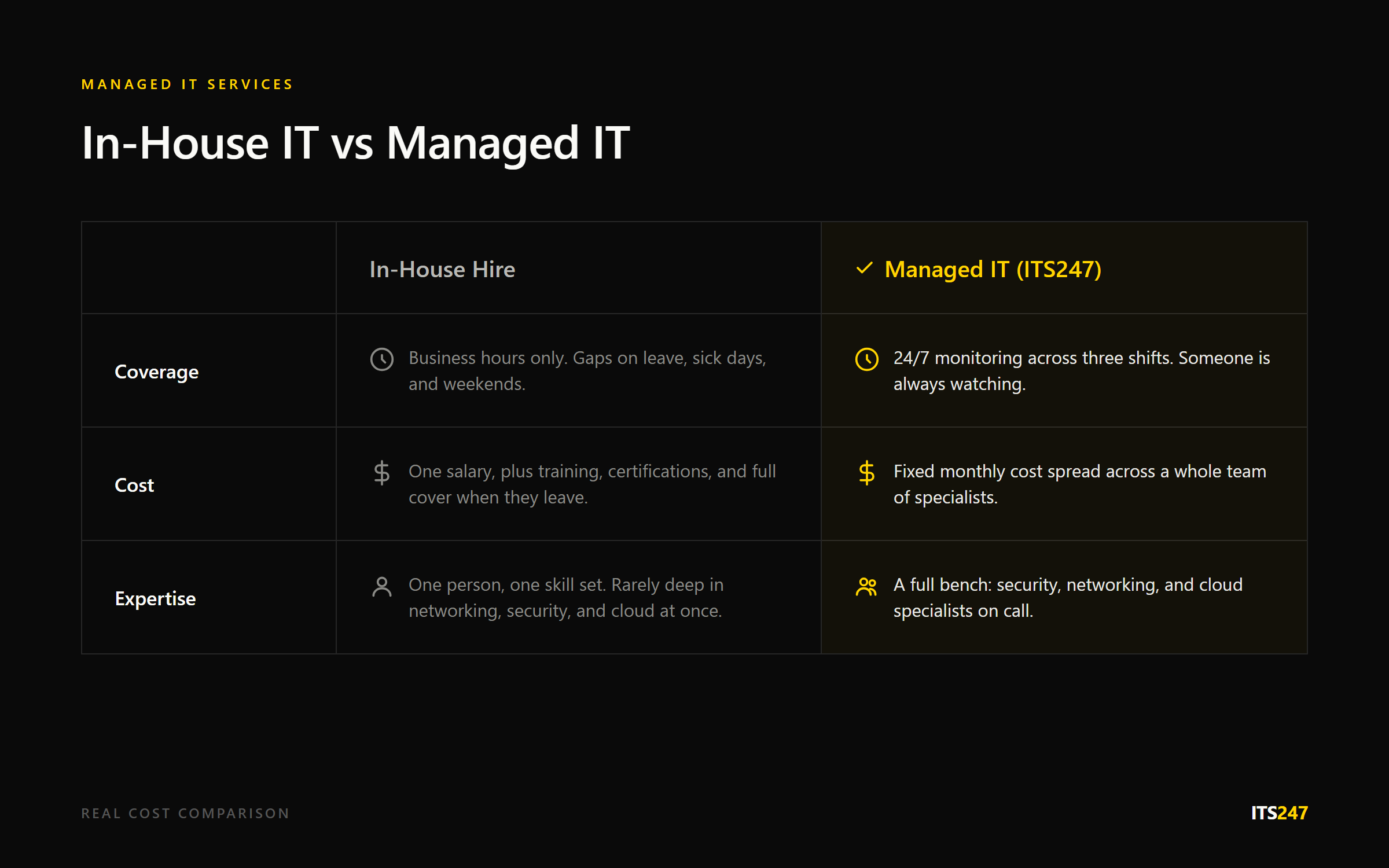 In-house IT vs outsourcing IT support: coverage, cost, and expertise compared